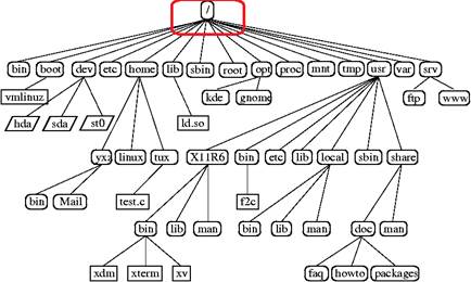 Ground Level Directory or when root user logs in to system this is his landing space root ...