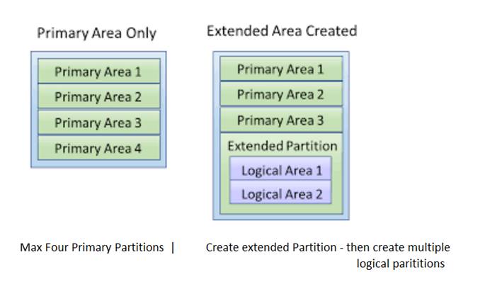more than four partitions then you need to create extended partion then ...